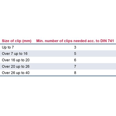 Minimum antall ståltau klemmer nødvendig i henhold til DIN 741