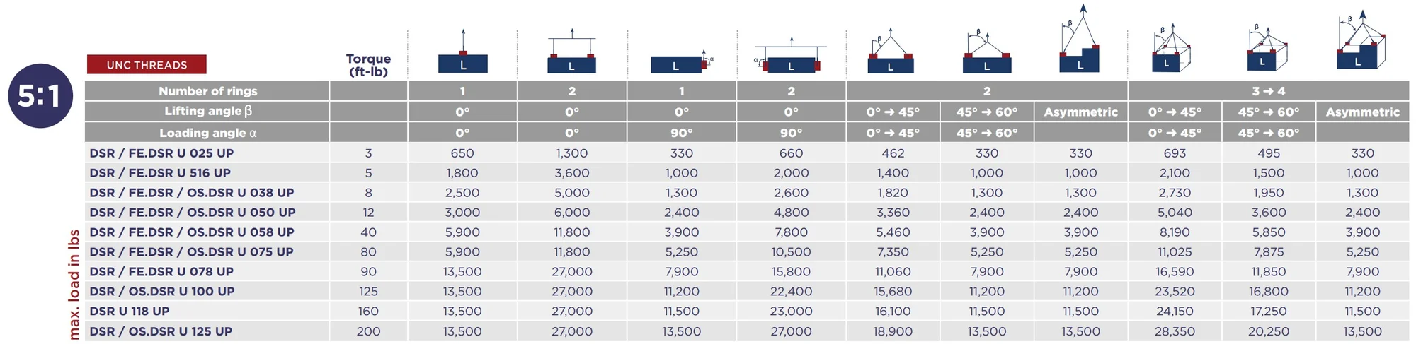 Codipro load table DSR, FE.DSR, OS.DSR UNC