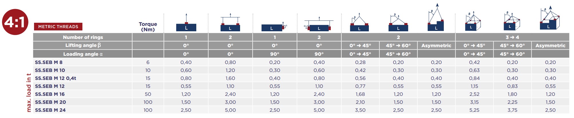 Codipro load table SS SEB