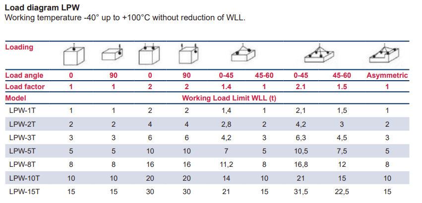 Load table lifting point LPW