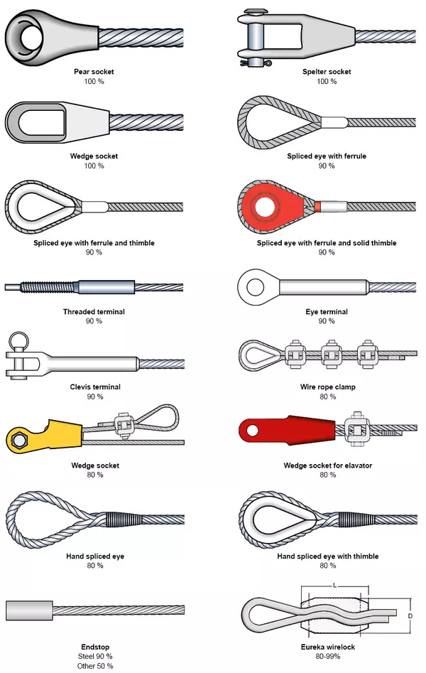 Wire rope slings end fittings - Lifting KnowHow