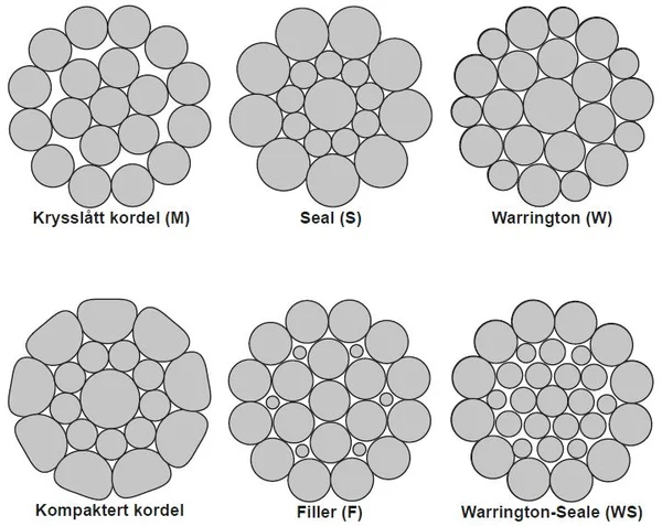de forskjellige typene kjerne på ståltau