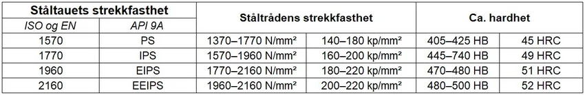 Tauets strekkfasthet