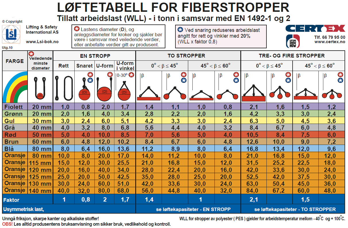 Løftetabell for fiberstropper