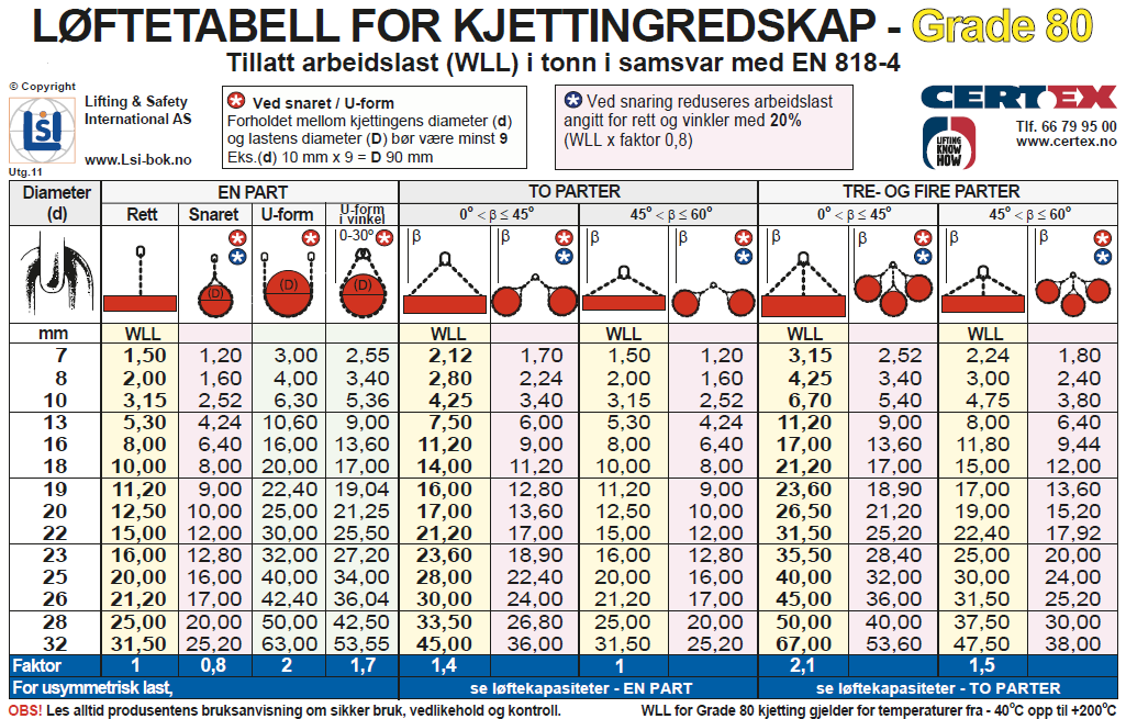 Løftetabell for kjetting slings Klasse 8, Grade 80