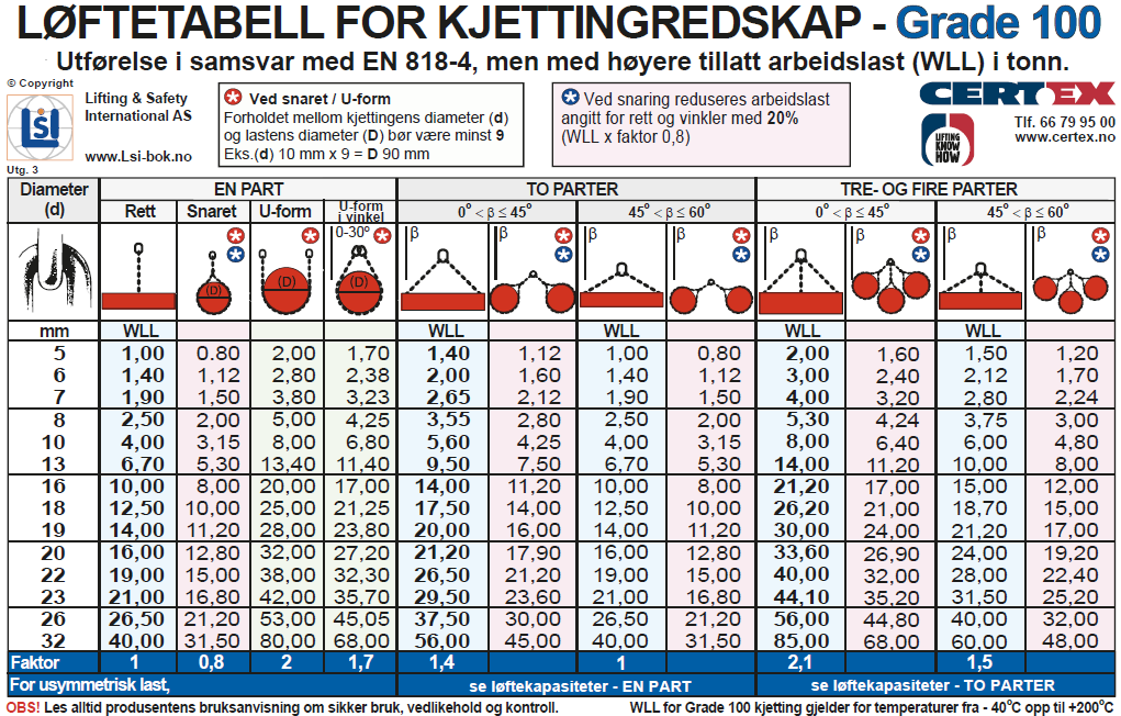 Løftetabell for kjettingredskaper Klasse 10, Grade 100